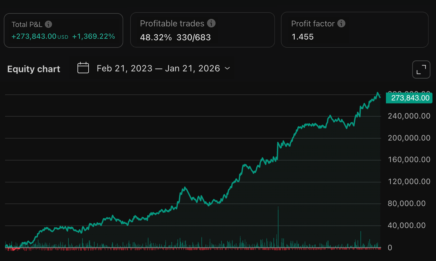 Elev8+ Bot 3-year results (Live Trade History)