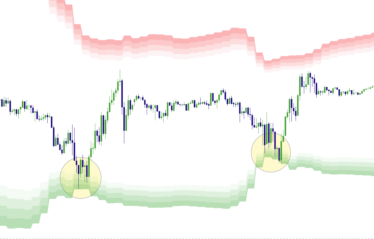 3–4 standard deviation price walls (premium and discount zones)