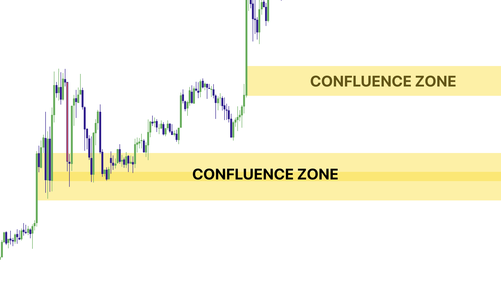 Confluence overlap zone between an impulse and an active FVG