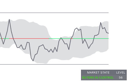 Market Extremes dashboard showing market state and index level