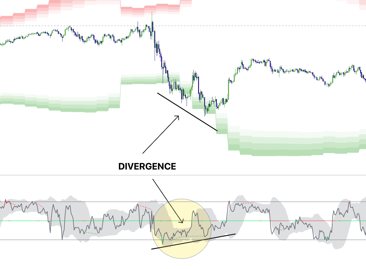 Divergence line printed during exhaustion near a wall zone