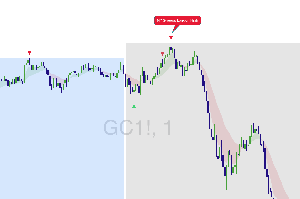 Gold 1m showing NY sweeping the London high and providing an early entry after rejection