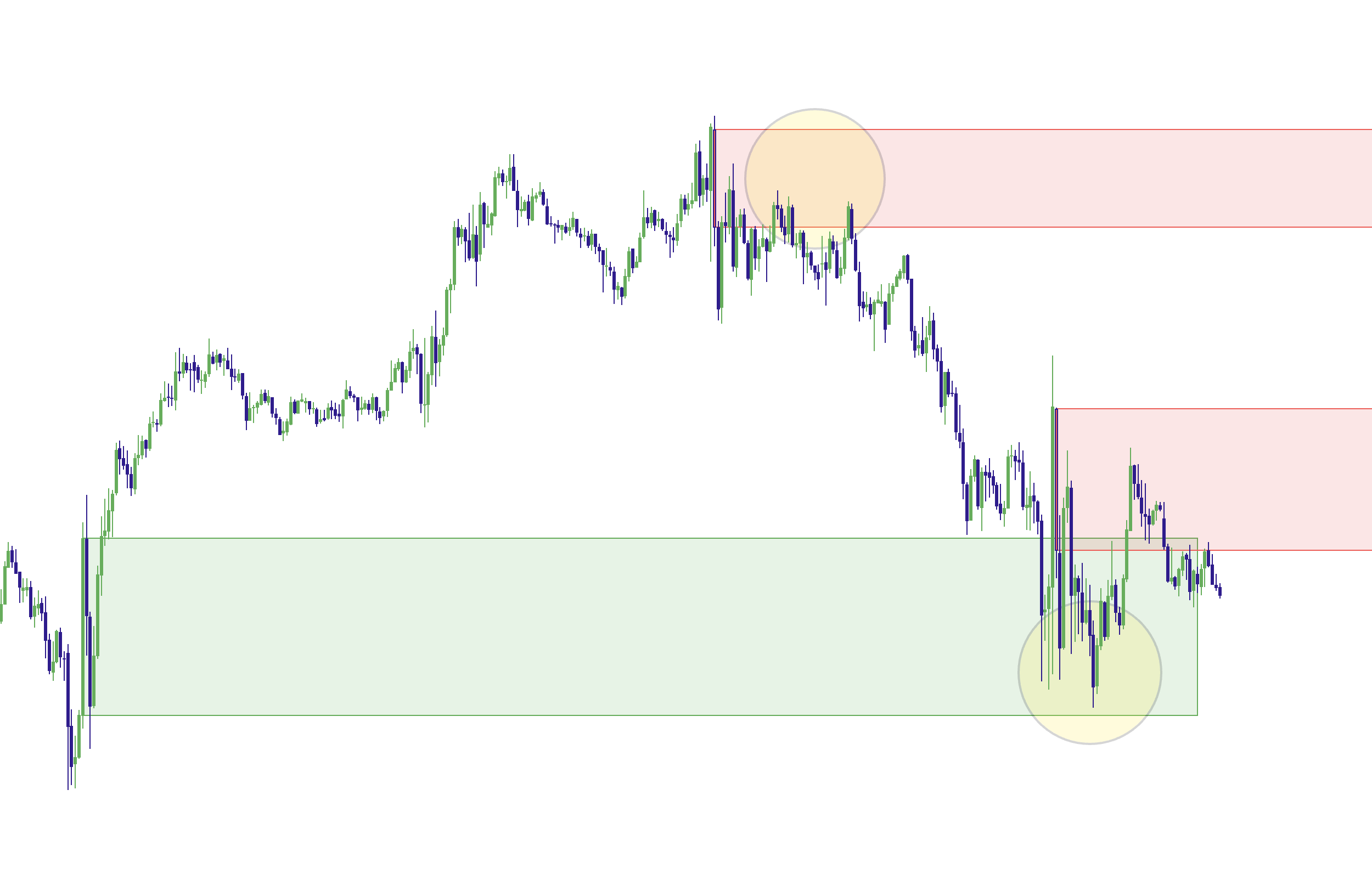 Price re-enters an impulse zone and reacts