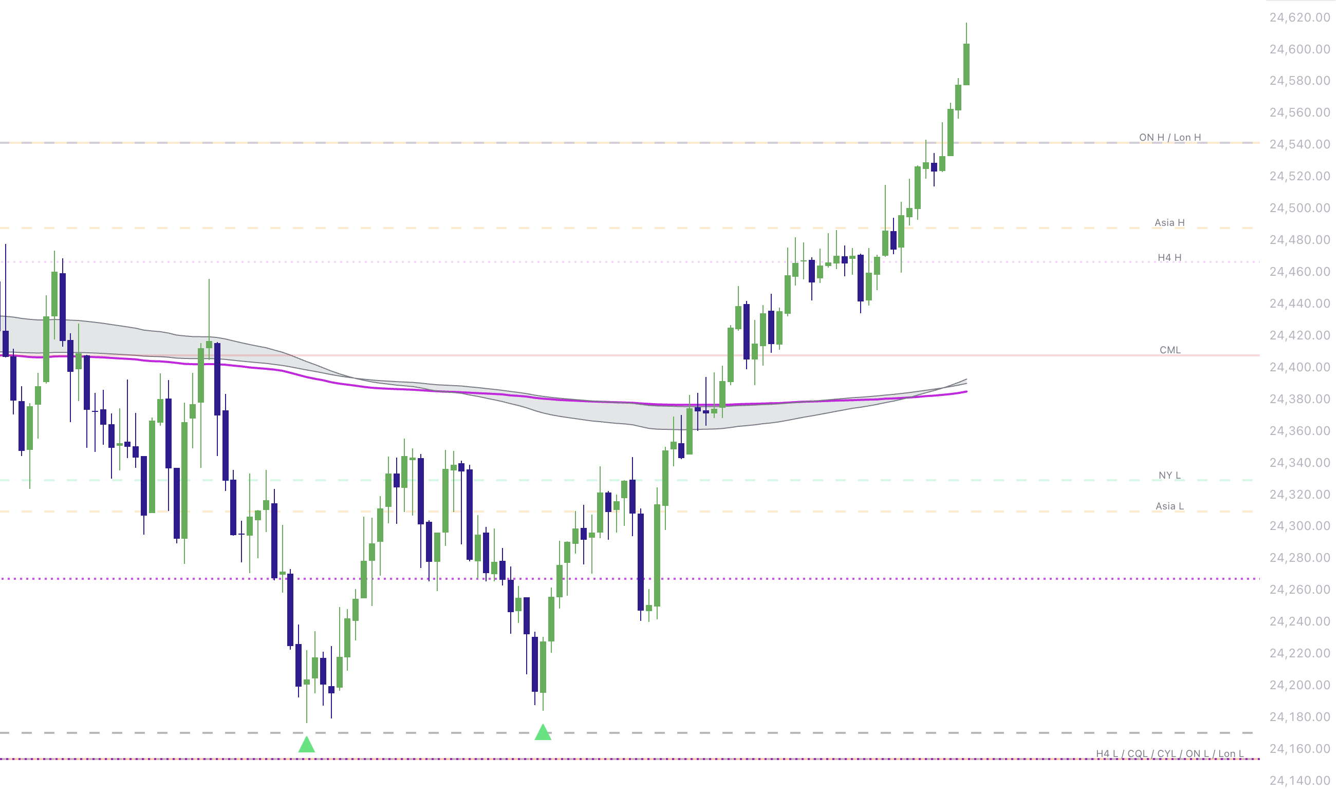 Elev8+ Pro Indicator: Complete Chart Legend & Guide