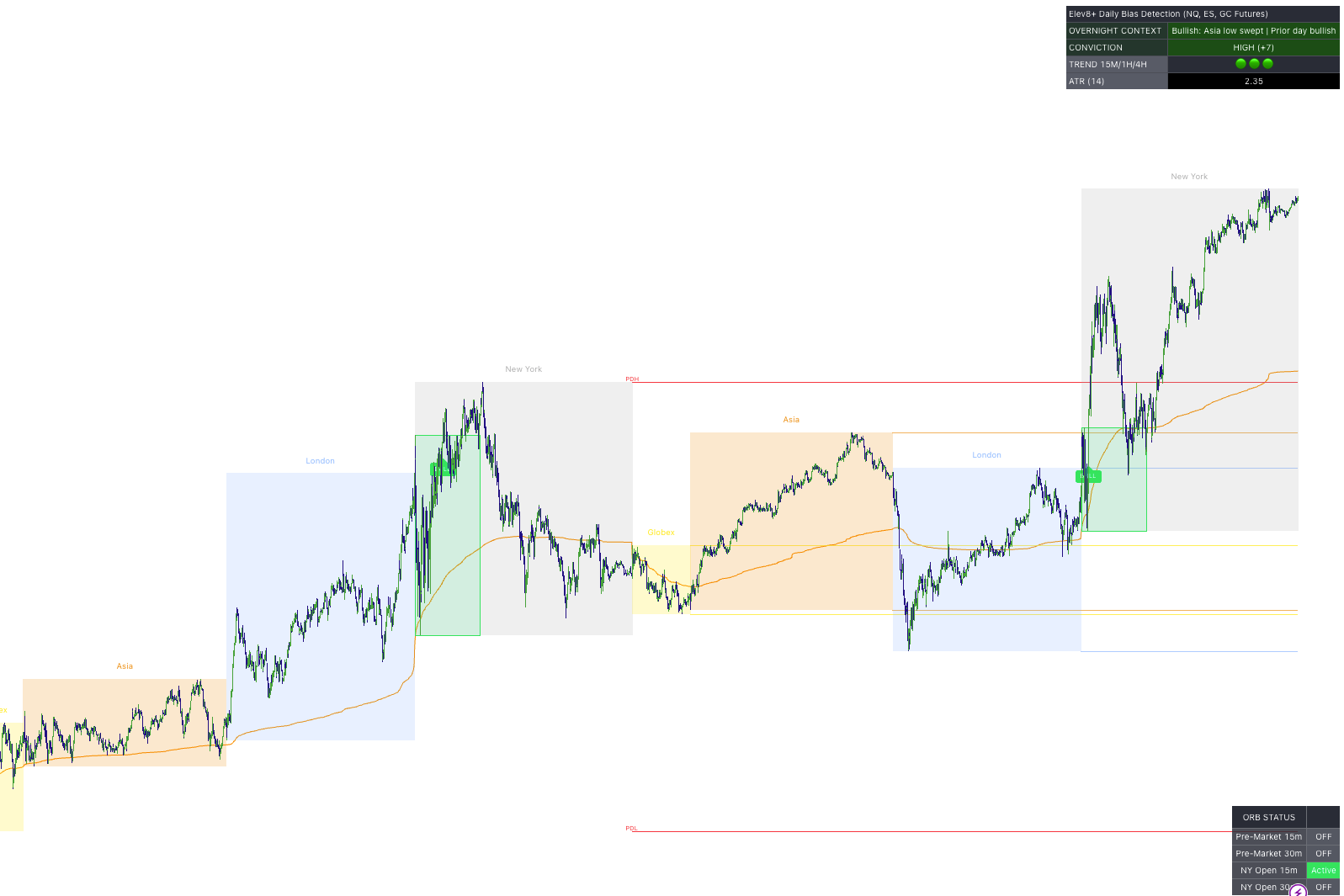 Market Map overlay showing sessions, PDH/PDL, ORB boxes, and dashboards