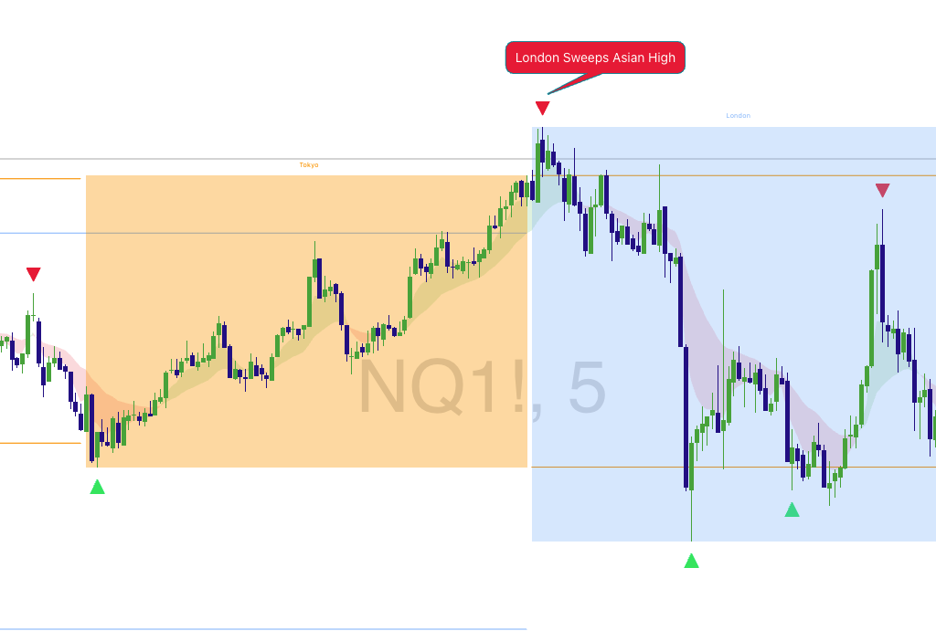 NQ 5m showing London session sweeping the Asian high