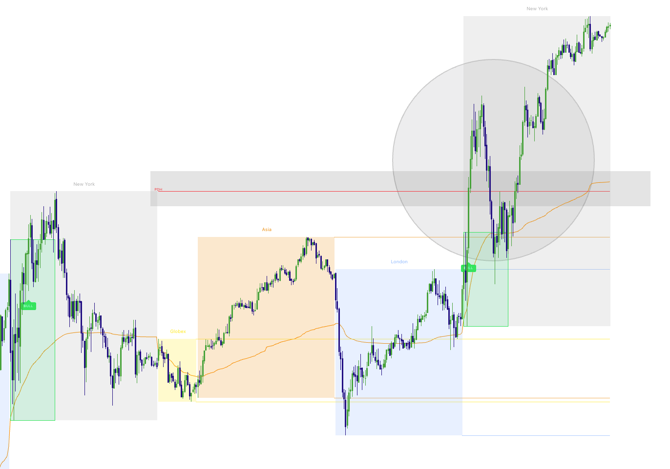 Side-by-side or single screenshot showing either a sweep fail or acceptance hold at PDH/PDL