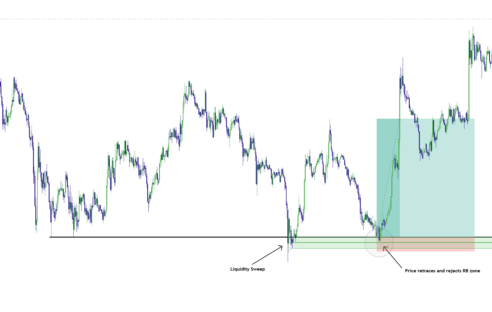 Elev8+ Reversal Block liquidity sweep and CE retest example